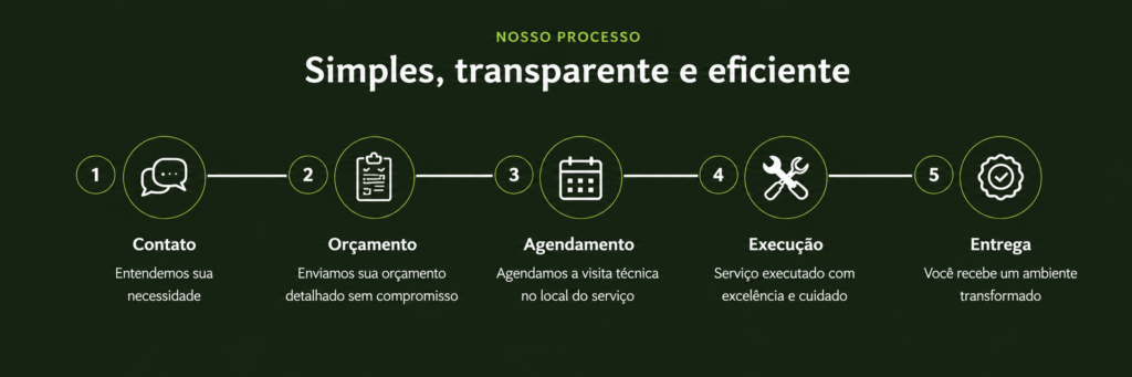 Processo de restauração de piso de madeira da Artefloor com etapas de contato, orçamento, agendamento, execução e entrega do serviço.